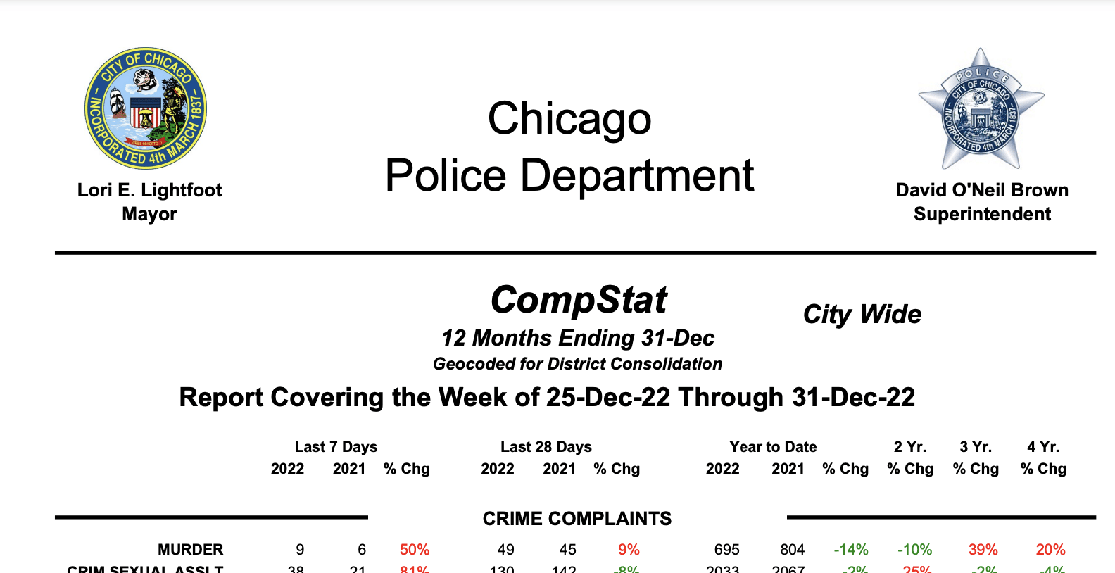 CompStat report from the Chicago Police Department 2022